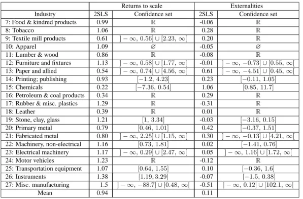 Table 9. Confidence sets for the returns to scale and externality coefficients in different U.S.