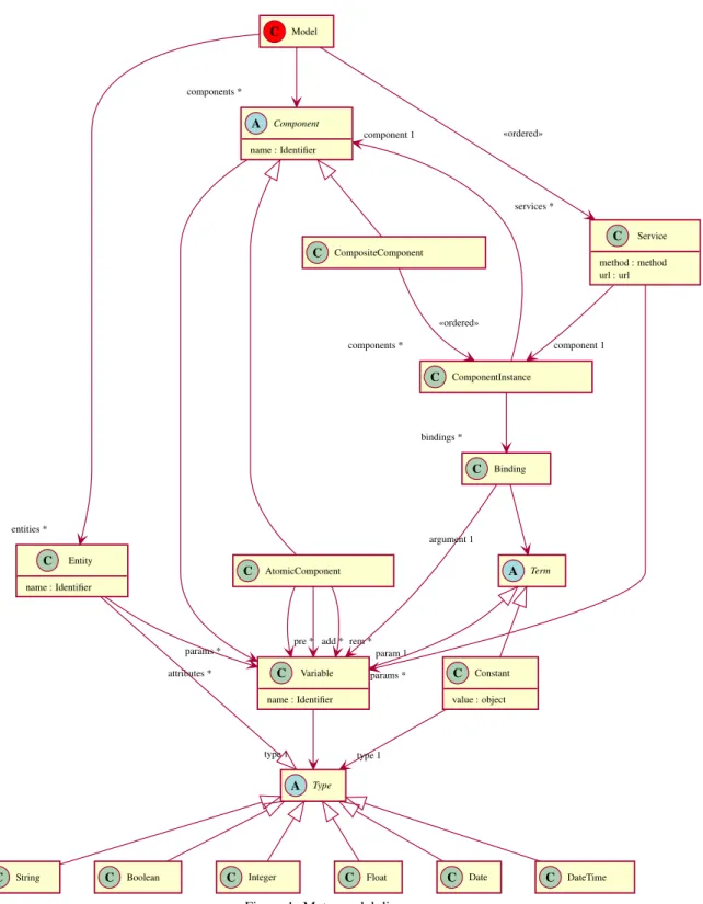 Figure 1: Meta-model diagram