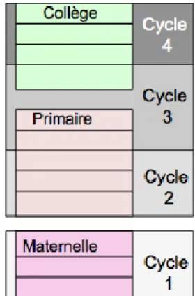 Figure 1. La structure en 4 cycles de la scolarité obligatoire en France (réforme de septembre 2016) 
