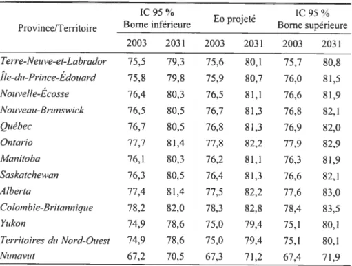 Tableau 111.6 : Espérance de vie à la naissance projetée et son intervalle de confiance à 95 %, par provinces et territoires, en 2003 et 2031, hommes