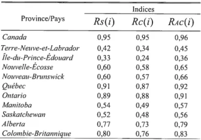 Tableau III. 1 Les indices ou « explanation ratios» des hommes, Canada et provinces, période 1971-2002