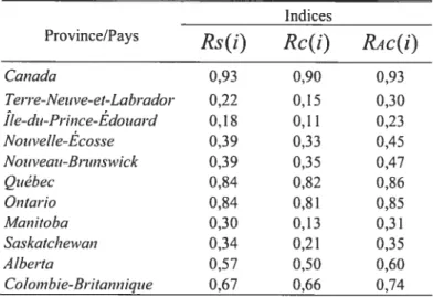 Tableau 111.2 Les indices ou « explanation ratios» des femmes, Canada et provinces, période 197 1-2002