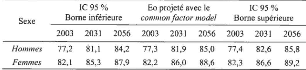 Tableau 111.5 : Espérance de vie à la naissance projetée avec le commonfactor inodel et son intervalle de confiance à 95 %, en 2003, 203 1 et 2056, selon le sexe, Canada
