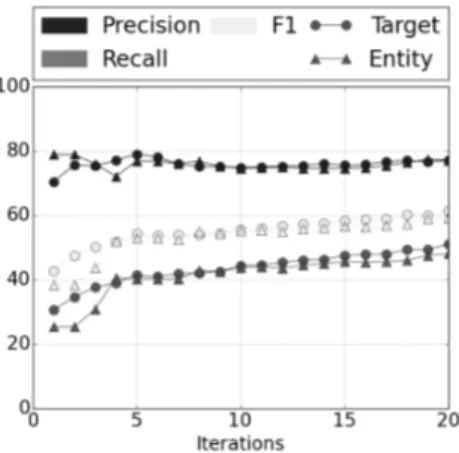 Fig. 4: Learning curves for target ex- ex-traction in the French dataset using target and entity-based labelling.