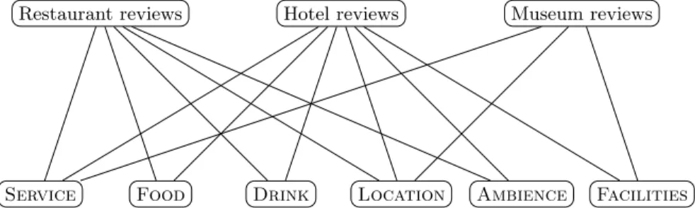 Fig. 1: Illustration of entity modularity : as several entities are shared across domains (in this example, Restaurant, Hotel and Museum), training data could be mutualised.