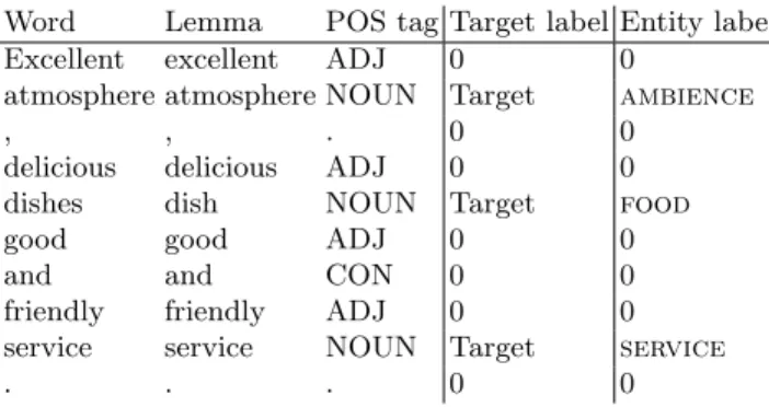 Fig. 2: Annotation example on a sentence from the English train corpus. The 0 label represents the Outside class in both target-based and entity-based annotations.