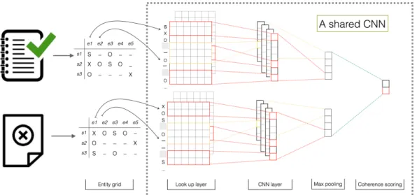 Figure 2: Neural model for coherence scoring and the pairwise training method [taken from our previous work [15]].