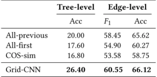 Table 4: Performance on the thread reconstruction task. Tree-level Edge-level Acc F 1 Acc All-previous 20.00 58.45 65.62 All-first 17.60 54.90 60.27 COS-sim 16.80 53.58 58.75 Grid-CNN 26.40 60.55 66.12