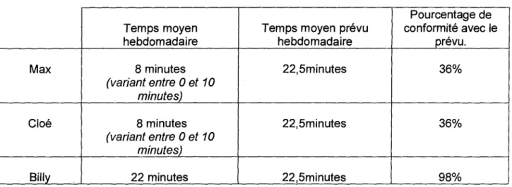 Tableau 3. Moyenne de temps consacré hebdomadairement à Attentix à la maison.