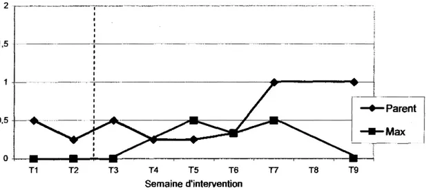 Figure 3. Climat des périodes de devoirs à la maiSOn pour Max.