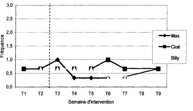 Figure 6. Fréquence d'apparition des comportements indésirables qui nuisent à la préparation de l'enfant aux périodes de devoirs à la maison.