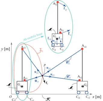 Fig. 2: Planar MCDPR composed of two MBs (p = 2), four cables (q = 4) with two cables per mobile base (q 1 = q 2 = 2) and a two degree-of-freedom (n = 2) point-mass end-effector