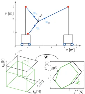 Fig. 3: MCDPR with q = 3 cables and a n = 2 DoF point- point-mass end-effector, the black polytopes illustrate the TS and AWS of the CDPR at hand, whereas green polytopes illustrate the TS and AWS of the MCDPR at hand