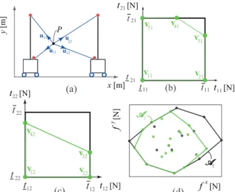 Fig. 5: AWS formed by the intersection of all the hyperplanes (red hyperplanes corresponds to the tipping constraints, blue hyperplanes corresponds to the cables tension limits) where g = 1, 