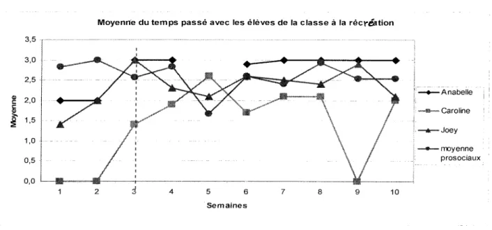 Figure 2. Moyenne de temps passée avec les élèves de leur classe respective à la récréation.