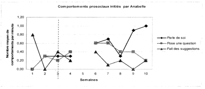 Figure 3. Comportements prosociaux initiés par Anabelle.