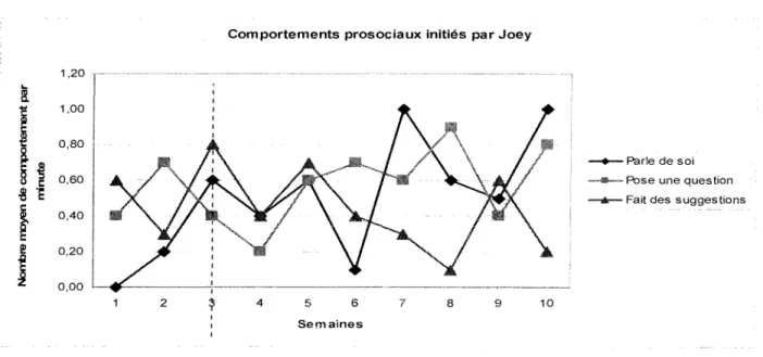 Figure 4. Comportements prosociaux initiés par Joey
