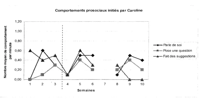 Figure 5. Comportements prosociaux initiés par Caroline.