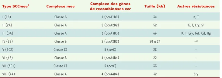 Tableau I. Les huit types SCCmec. D’après la nouvelle classification et la nomenclature établies par le groupe de travail IWG-SCC (International  group on the classification of staphylococcal cassette chromosome element) [9]