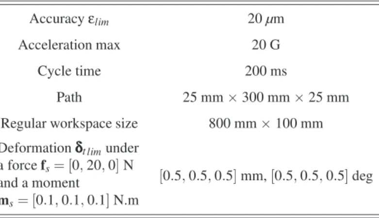 TABLE 2 . DATASHEET OF THE TMB140–70 ETEL MOTOR
