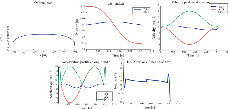 FIGURE 6 . OPTIMAL PATH AND OPTIMAL VELOCITY, ACCELERATION AND JERK PROFILES.