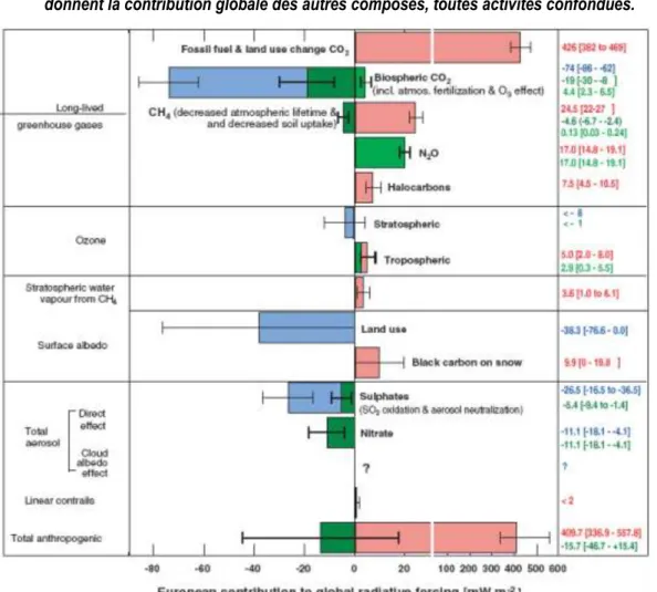 Figure  1.10 :  Contribution  des  émissions  européennes  de  composés  azotés  (en  vert)  au  forçage radiatif global d’après  (Butterbach-Bahl et al., 2011b)