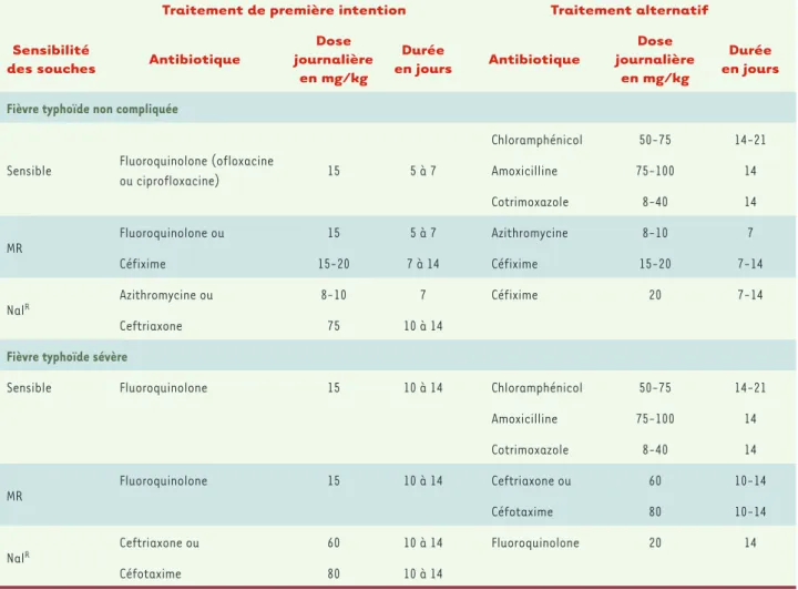 Tableau II. Recommandations pour le traitement de la fièvre typhoïde d’après l’OMS et [40]