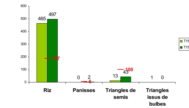 Figure 10: densités de peuplement (plants/m 2 ) du riz et des adventices au stade 2-3 feuilles du riz
