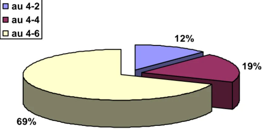 Figure 7 - Pourcentage du nombre d'alarmes répertoriées selon l'unité de néonatalogie où elles se  sont produites 