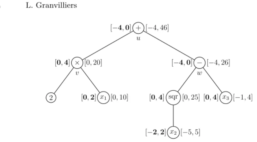 Fig. 2. Let g(x) ≤ 0 be an inequality constraint with g(x 1 , x 2 , x 3 ) = 2x 1 + x 2 2 − x 3 and let X be the box [0, 10] × [−5, 5] ×[−1, 4]