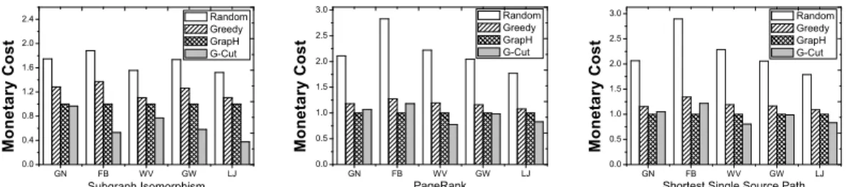 Fig. 9: Normalized inter-DC data transfer time optimized for the GW graph under different network heterogeneities.
