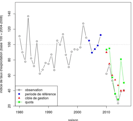 Figure 6 : Évolution de l'indice du taux d'exploitation entre 1980 et 2016 (en base 100 sur la période entre les saisons 2003-2004 et 2007-2008 ; en bleu les valeurs de la période de référence), cibles de gestion (en rouge) et quotas (en vert) retranscrits