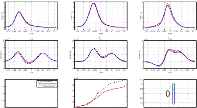 Fig. 3. Experiment using Ammari tensor with a conductive ellipsoid 33 × 16mm with θ s = 0 ◦ , d = 70mm