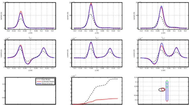 Fig. 4. Experiment using Ammari tensor with a conductive ellipsoid 33 × 16mm with θ s = 90 ◦ , d = 70mm