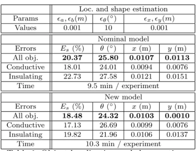 Table 1. Object localization and shape estima- estima-tion. Mean on 108 experiments: 4 objects, 4