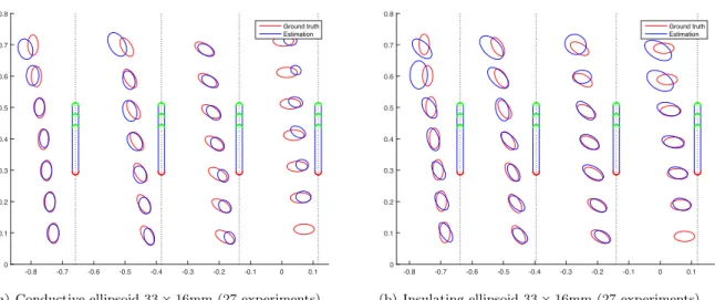 Fig. 8. Object localization and estimation with the new tensor for 2 different object, 4 orientations, 7 distances.