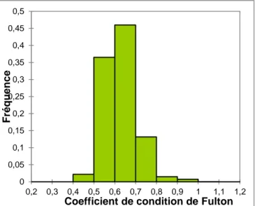 Figure 22 : Distribution des silures capturés en BL en fonction de leurs coefficient de  condition de Fulton (fréquences) 