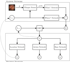 Fig. 1. Architecture of the RANN : At each time t, we provide the Glimpse sensor with an endoscopic image X and the location l t−1 of the patch to extract from the original image