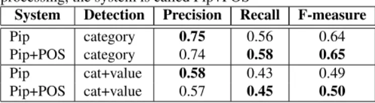 Table 4. NER results on the test data for the E2E system trained with imperfect augmented data (E2E+) in comparison to the E2E system trained with imperfect augmented data and the starred mode (E2E+*)