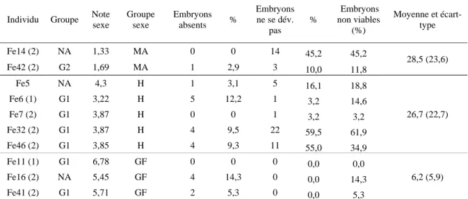 Tableau 1. Résultats de l’expérience de viabilité des embryons issus de mère andromonoïque (MA), hermaphrodite (H) ou  gynomonoïque-femelle  (GF),  comme  définis  plus  haut