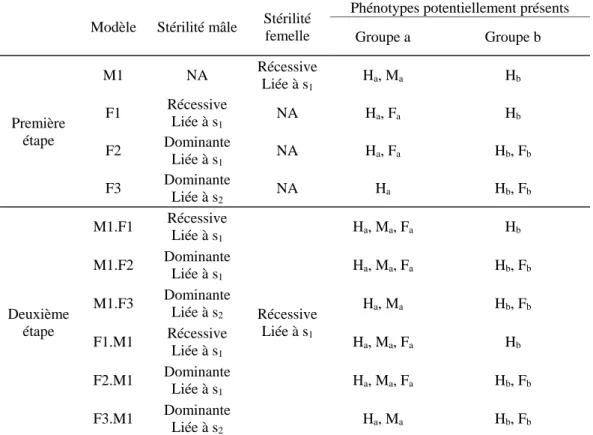 Tableau 2. Inventaire des différents modèles étudiés, en fonction des allèles de stérilité en présence, de  leur  dominance  et  de  leur  liaison  au  groupe  d’incompatibilité,  ainsi  que  des  phénotypes  en  présence