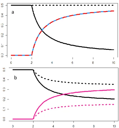 Figure 6 a et b. Fréquences des différents phénotypes à l’équilibre en  fonction de l’avantage de l’unisexué  introduit