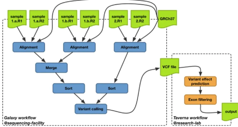 Fig. 3.1: A multi-site genomics workflow, involving Galaxy and Taverna systems.