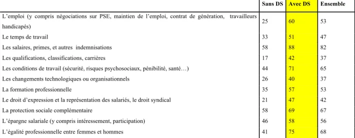 Tableau 2 : Les thèmes de la négociation selon la présence ou non de délégué syndical 
