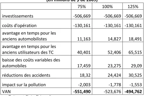 Tableau 17                                                                                                                     Analyse de la sensibilité lors de variations de l'achalandage                