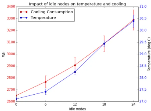 Figure 5 plots the cumulated power consumption of the CCS and the average temperature in the hot aisle of the cluster with the SCS enabled.