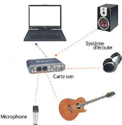 Figure 1.6: Rôle d’une carte son.