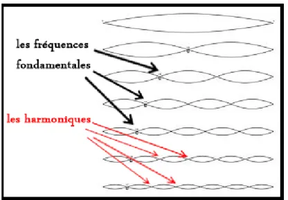 Figure 2.1: La fréquence fondamentale de son.
