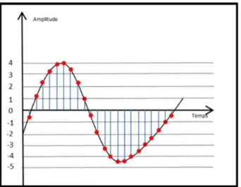 Figure 2.7: un signal échantillonné.[6]