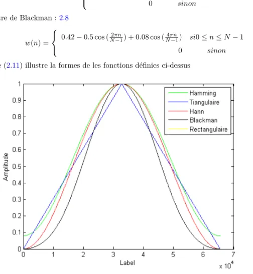 Figure 2.11: Les fonctions de fenêtrage [6].